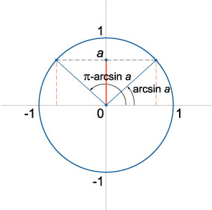 решения простейшего тригонометрического уравнения sin x = a