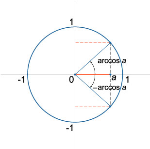 решения простейшего тригонометрического уравнения cos x = a
