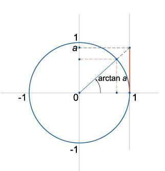 решения простейшего тригонометрического уравнения tan x = a