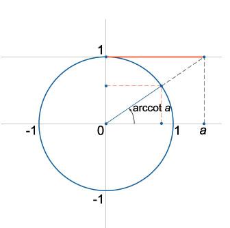 решения простейшего тригонометрического уравнения cot x = a