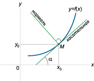 уравнение нормали в декартовых координатах