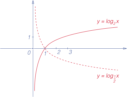 Графики функций y = loga x и y = log1/a x симметричны относительно оси OX