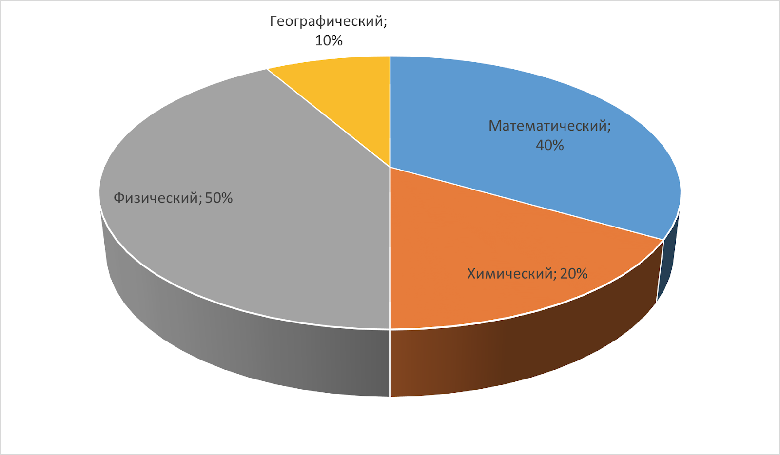 Защита информации диаграмма