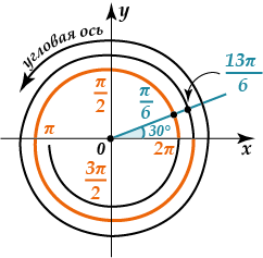 углы больше 360 на тригонометрической окружности