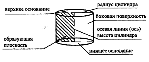 цилиндр