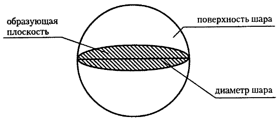 Образующая сферы. Шар чертеж и основные элементы. Строение шара. Элементы фигуры шар. Основные элементы сферы.