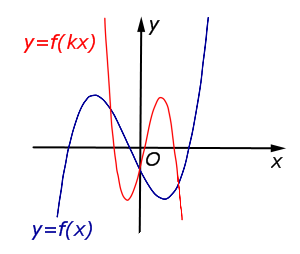 Элементарные преобразования графиков функций