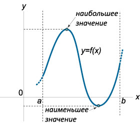 Наибольшее наименьшее значение график. Наибольшее и наименьшее значение функции на графике пример. Экстремум функции наибольшее и наименьшее значение функции. Максимум и минимум функции на отрезке.