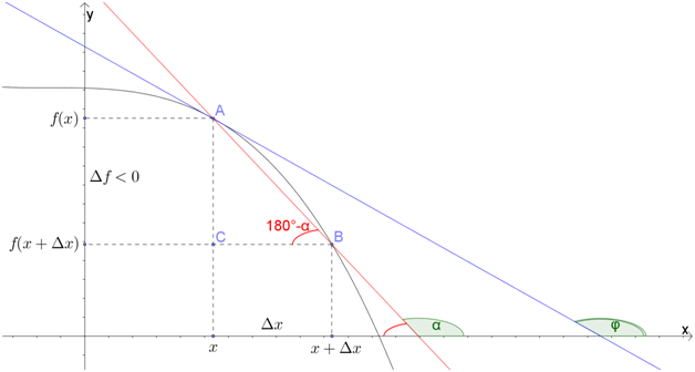 Нахождение уравнения касательной к графику функции. Калькулятор онлайн