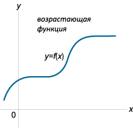 возрастающая функция