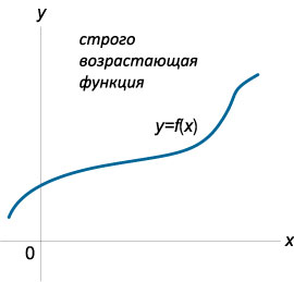 строго возрастающая функция