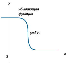 убывающая функция