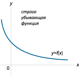 строго убывающая функция