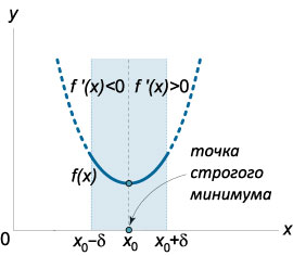 строгий локальный минимум