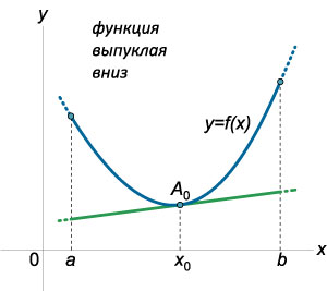 взаимное расположение касательной и графика выпуклой вниз функции