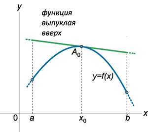 взаимное расположение касательной и графика выпуклой вверх функции