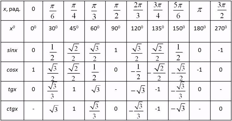 Значения функций углов. Sec в тригонометрии. Тригонометрическая таблица sec. Популярные углы в тригонометрии. Таблица по тригонометрии до 36-.
